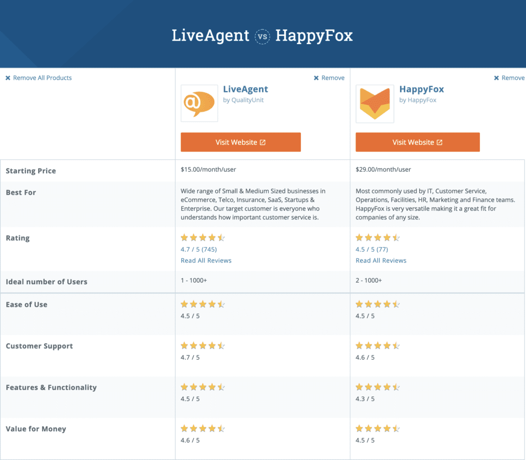 сравнительная таблица между liveagent и happyfox