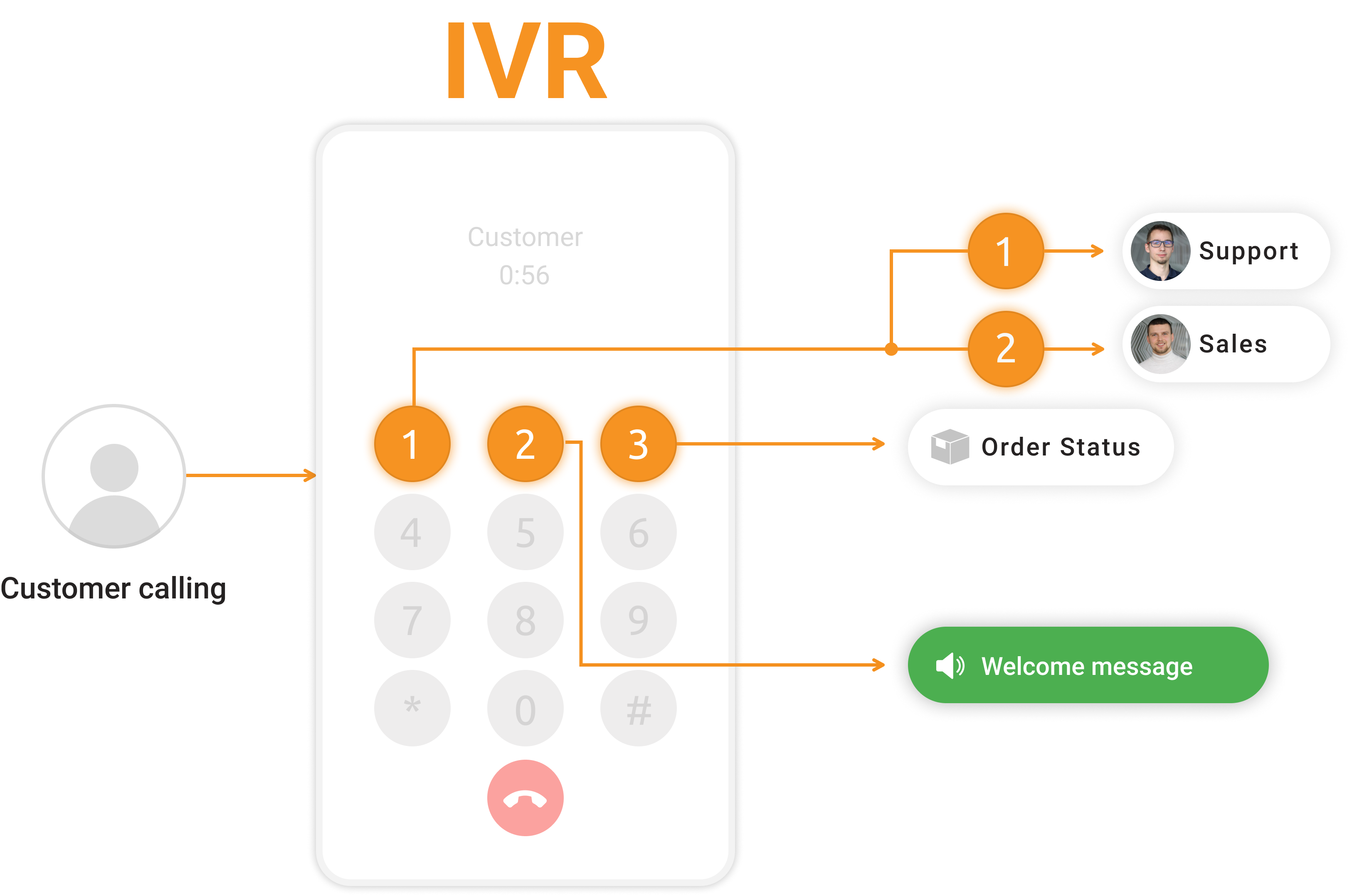Меню IVR - LiveAgent