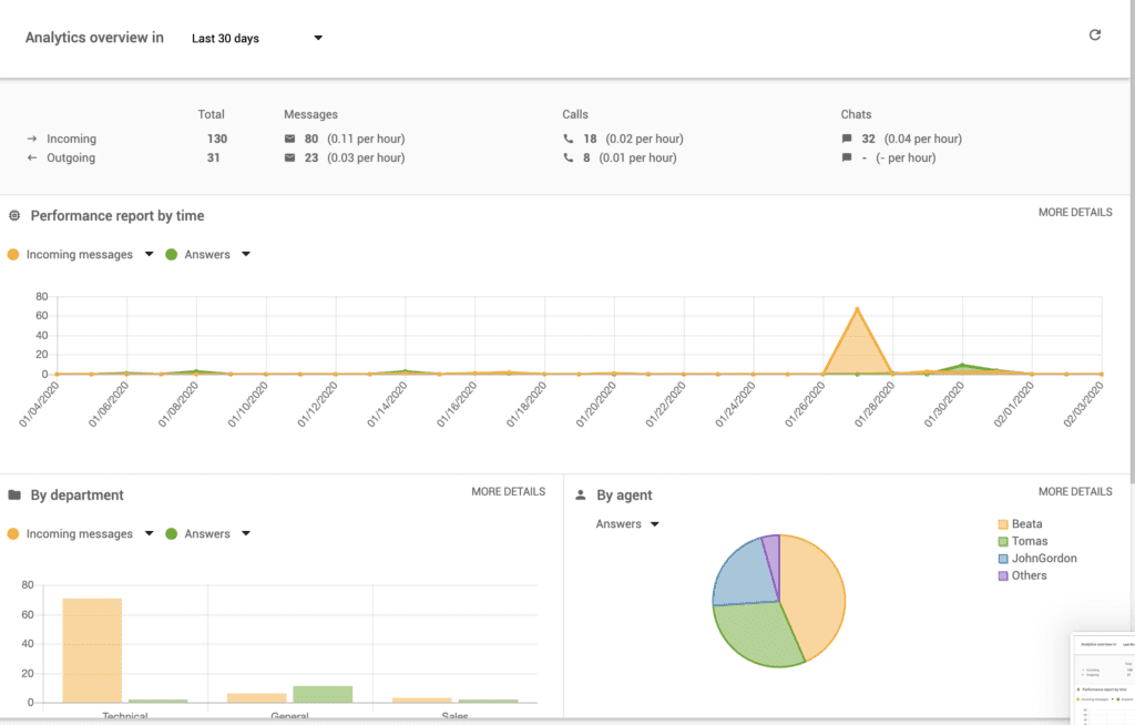 Панель отчетов в системе Liveagent