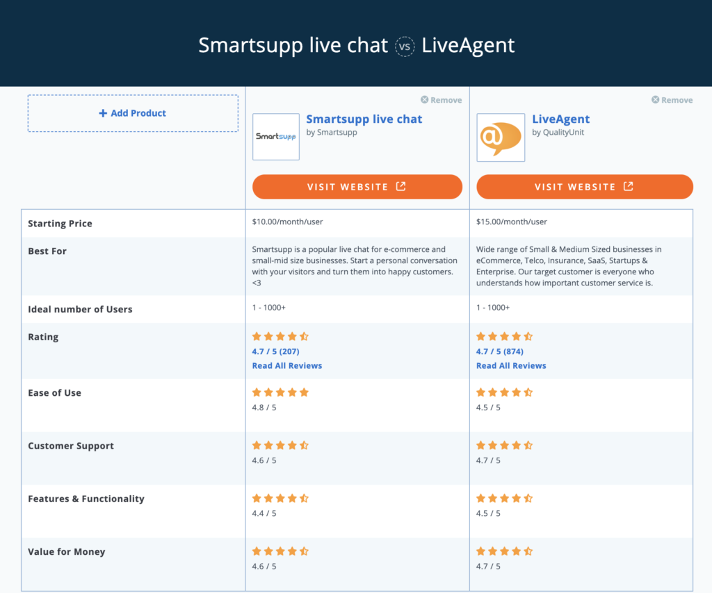 сравнение Smartsupp против LiveAgent Capterra