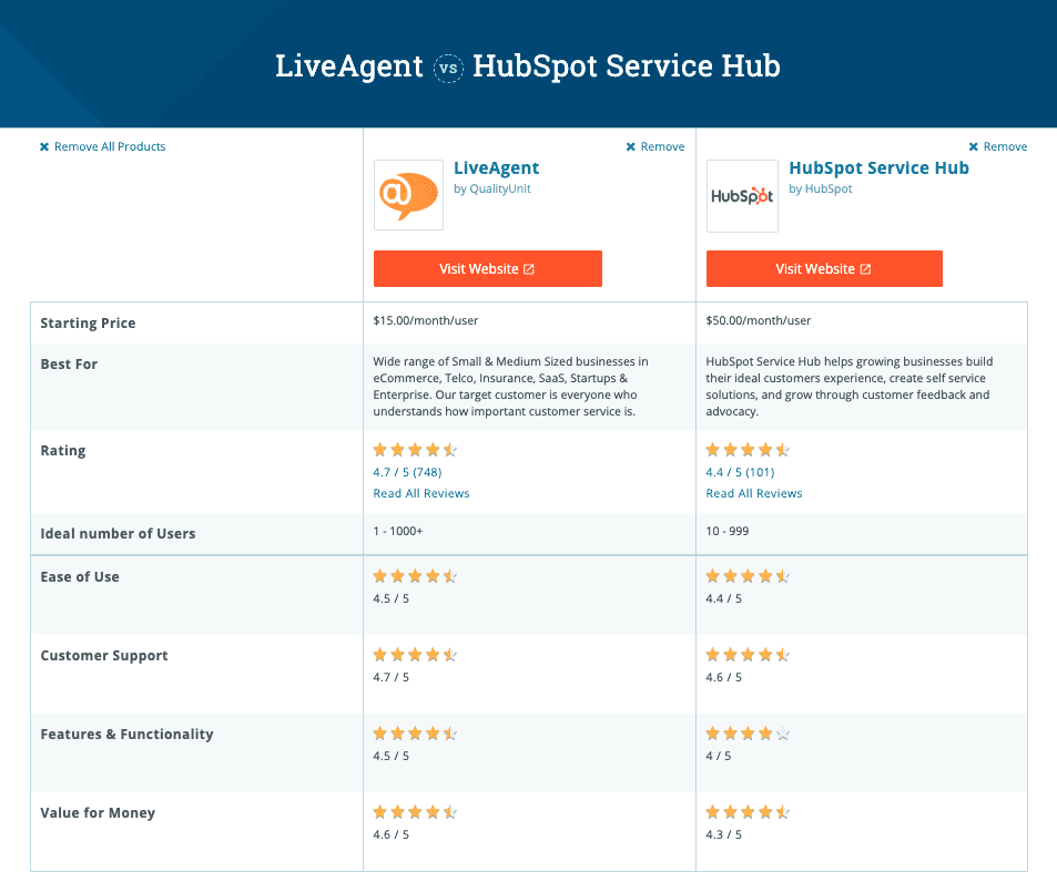 Сравнительная таблица функций Liveagent и Service Hub от HubSpot