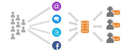 Автоматизированное распределение тикетов LiveAgent