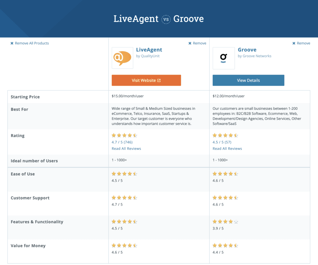сравнительная таблица liveagent и groove