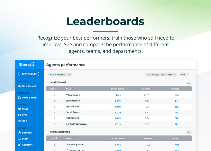 Списки лидеров Nicereply