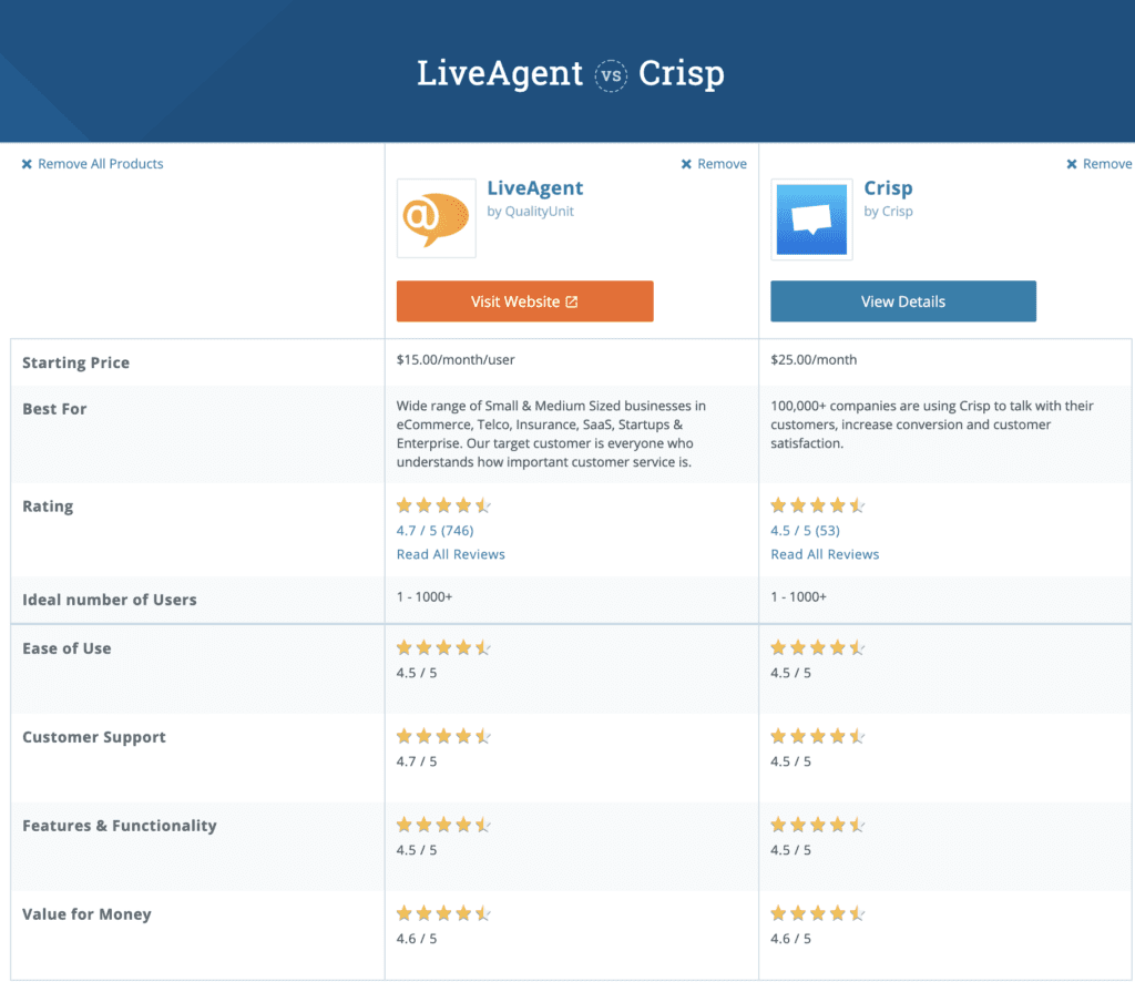 Независимое сравнение LiveAgent и Crisp